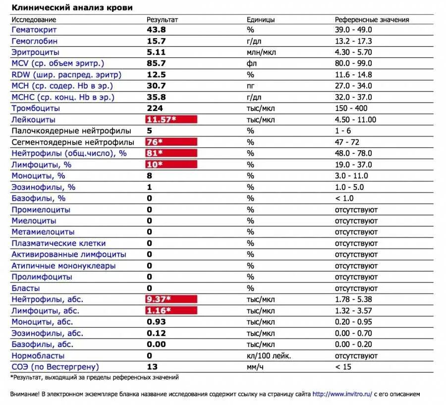Lym в крови повышены. Норма эозинофилов у детей 3 года в крови. Норма лимфоцитов в крови 16 лет. Анализ крови расшифровка лейкоциты нейтрофилы. Расшифровка анализа крови повышенные лейкоциты.