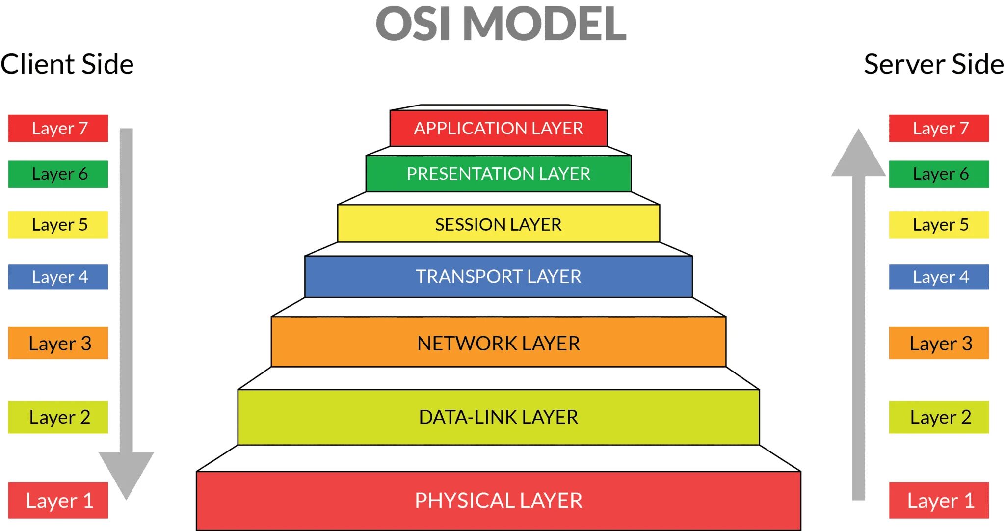 7 Уровней модели osi. Модель оси 7 уровней. Модель osi - open Systems interconnection. Osi ISO 7 уровней.