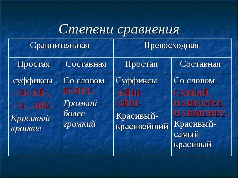 Простая составная превосходная степень прилагательного. Простая и составная форма сравнительной степени прилагательных. Сравнительная степень прилагательного простая и составная. Сравнительная степень составная сравнительная степень превосходная. Основные формы сравнения