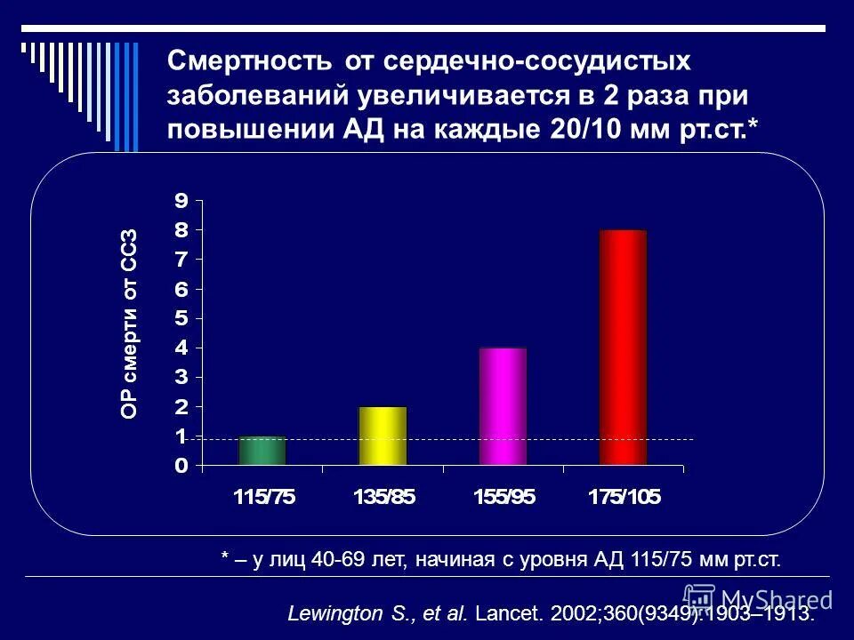 Увеличение заболеваний. Сердечно-сосудистые заболевания статистика. Смертность от сердечно-сосудистых заболеваний. Статистика смертности от сердечно-сосудистых заболеваний. Заболеваемость сердечно-сосудистыми заболеваниями.