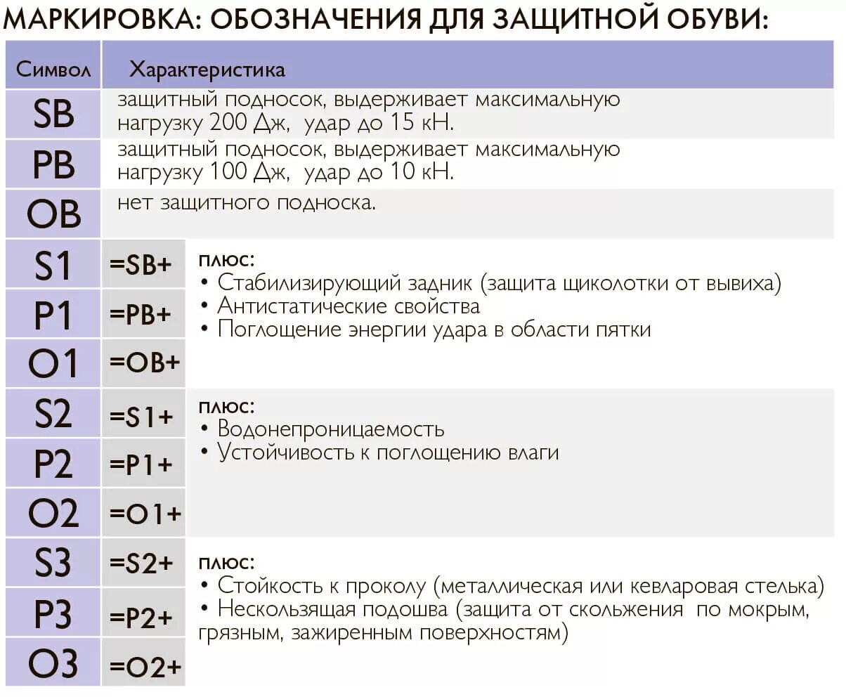 Буквенные обозначения защитных свойств спецодежды. Маркировка рабочей обуви. Маркировка защитной обуви. Маркировка на обуви обозначения. Маркировка женской обуви.