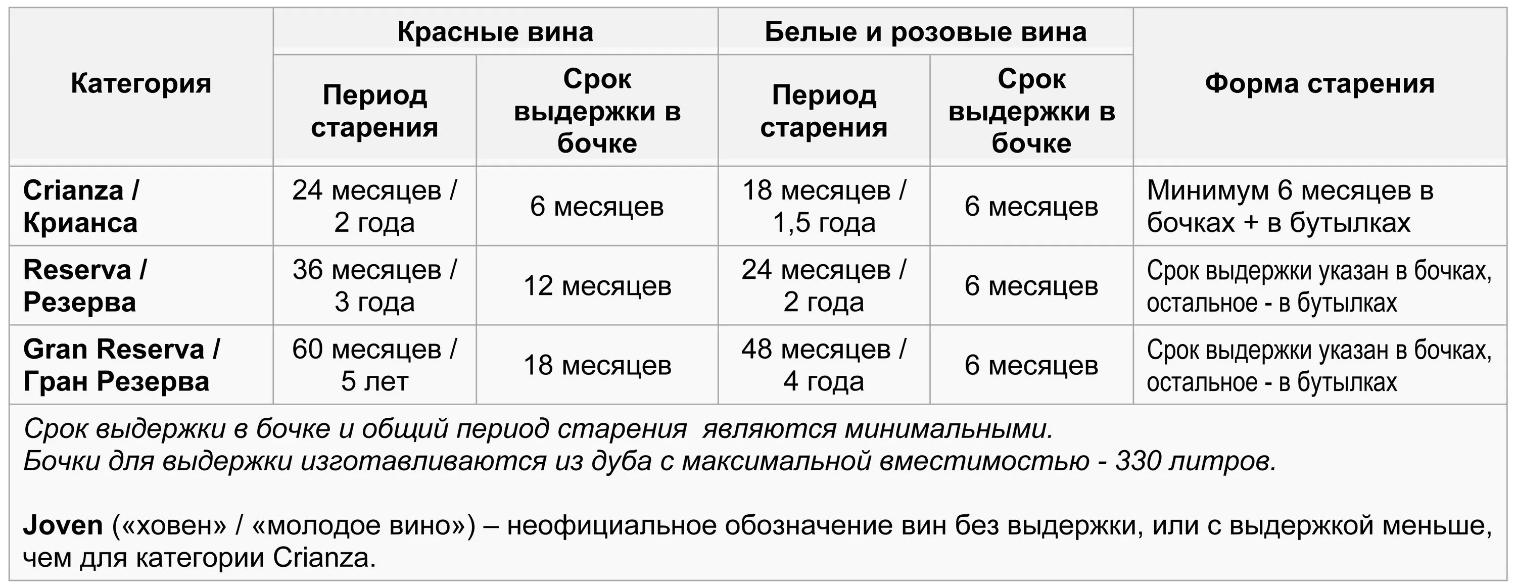 Квалификация вина. Классификация вин Испании. Категории вин Испании таблица. Классификация вин Испании таблица. Классификация вин в Испании Выдержка.