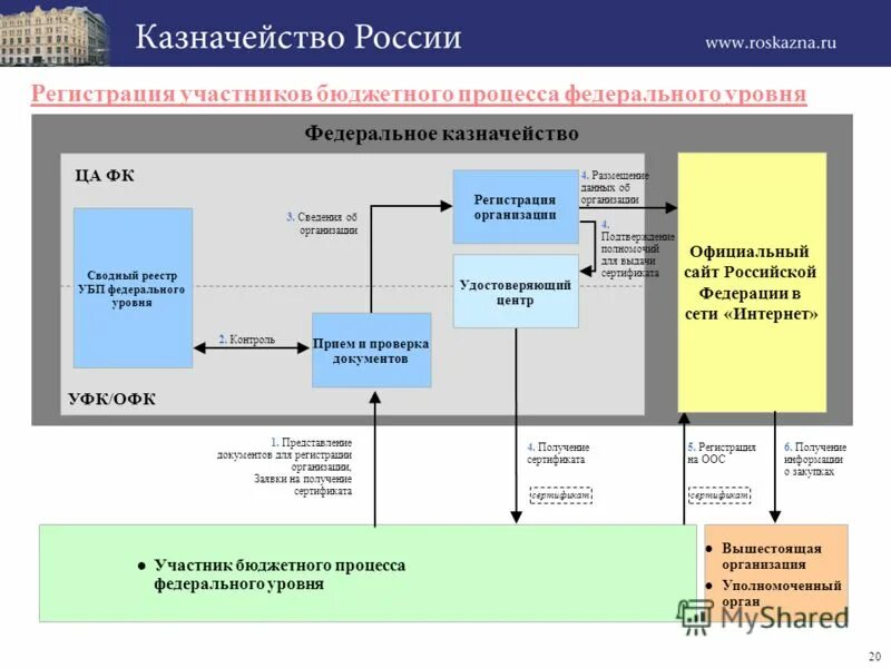 Функции казначейства РФ. Федеральное казначейство. Роль казначейства в бюджетном процессе. Схема работы казначейства.