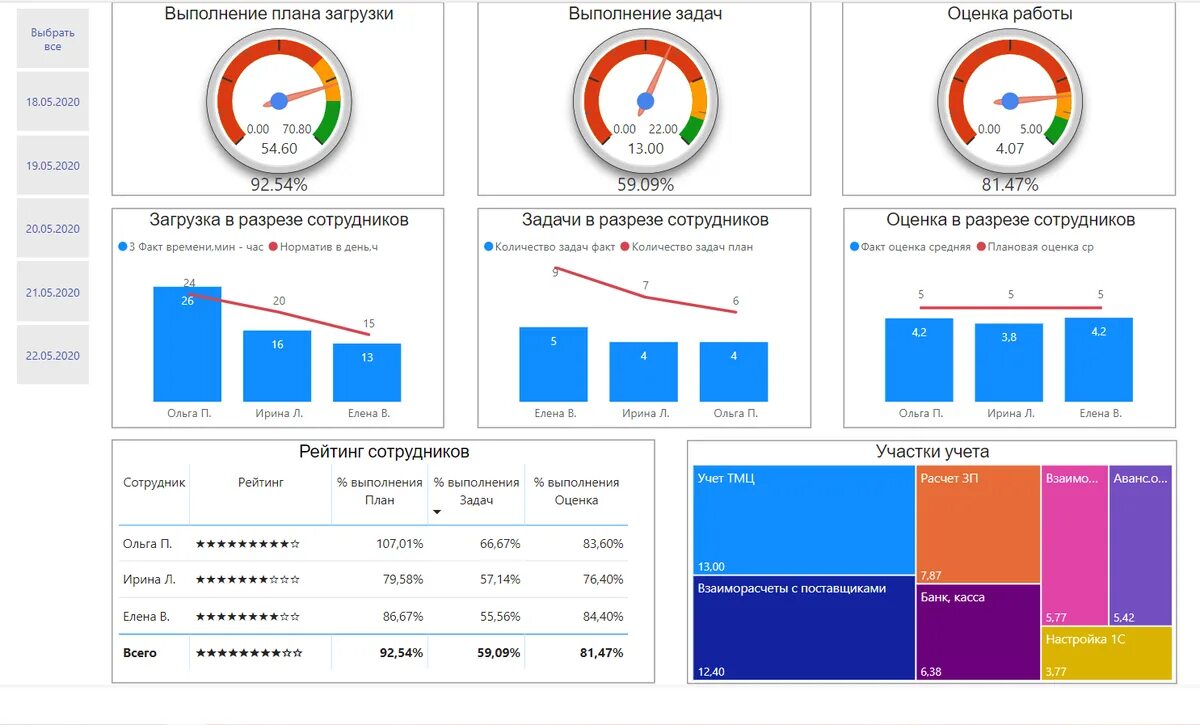 Дашборд сотрудников. Дашборд Аналитика. Рейтинг сотрудников. Дашборд загрузка персонала. Дашборд рейтинг сотрудников.