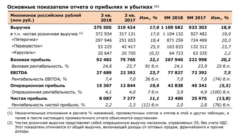 Коэффициент валовой рентабельности. Рентабельность по EBITDA. Экономические показатели EBITDA. EBITDA это Операционная прибыль. Рентабельность ебитда.