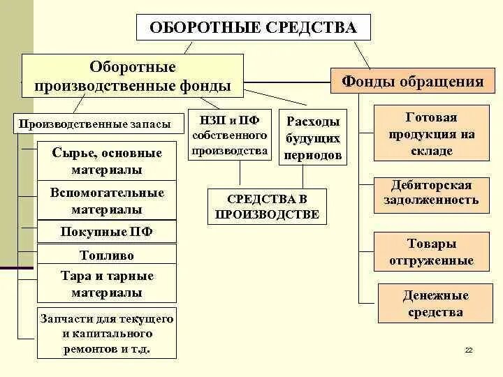 1 к оборотным средствам относятся. Оборотные средства производства это. Производственные фонды и оборотные средства. Основные и оборотные производственные фонды. Оборотные средства на сырье.