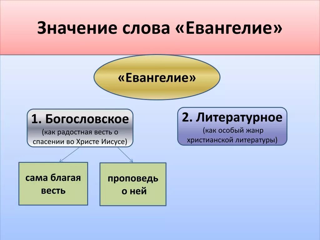 Значение слова Евангелие. Обозначение слова Евангелие. Смысл слова Евангелие. Евангелия это что значит. Каков буквальный перевод слова педагогика