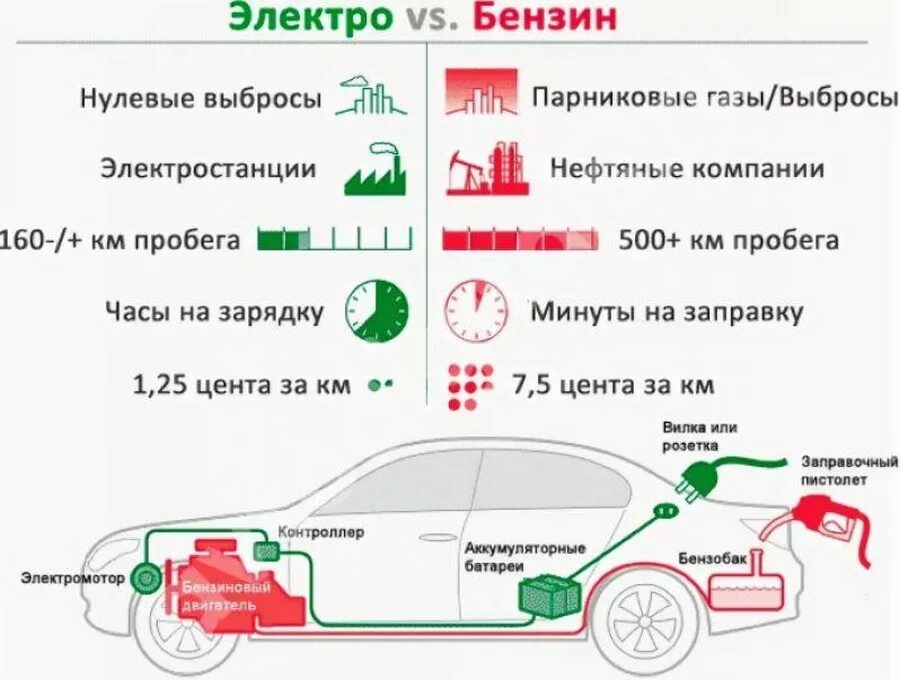 автокредит плюсы и минусы. сравнение преимущества электромобиля и бензинового.