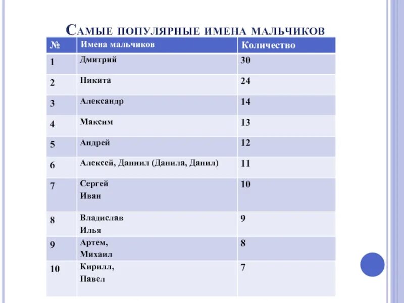 Самые популярные имена мал. Популярные имена для мальчиков. Самые популярные имена для девочек. Самые красивые имена для мальчиков. Популярные клички в россии