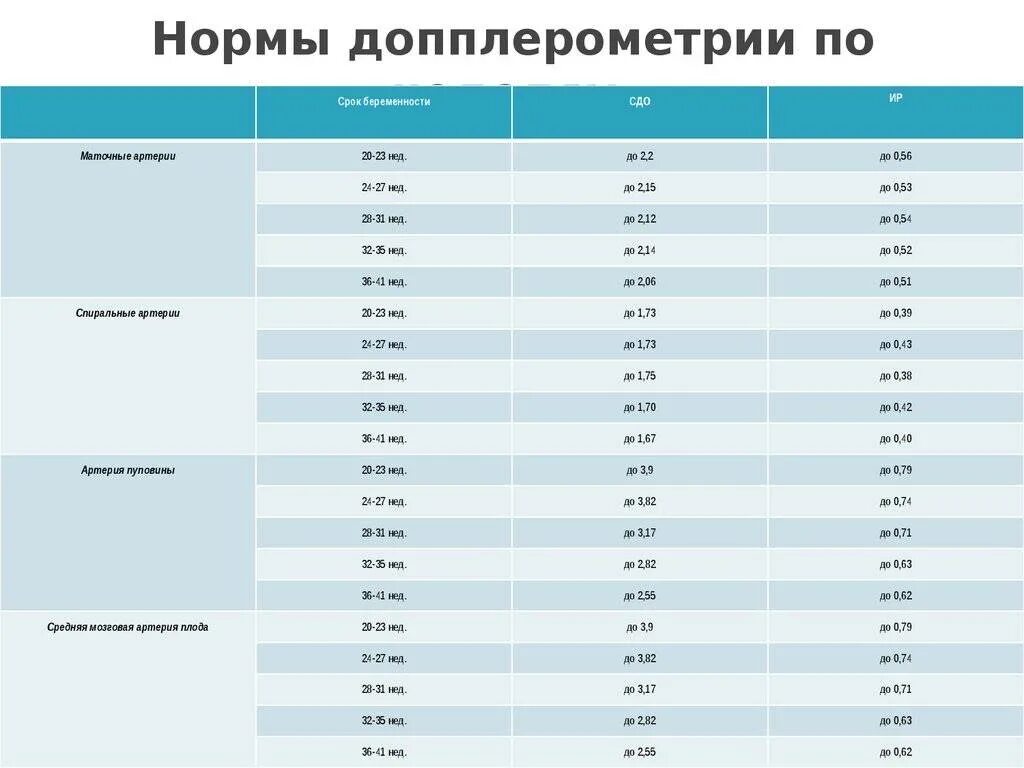 Кровоток в маточных артериях норма при беременности. Пи в маточных артериях норма при беременности. Допплерометрия пи в маточных артериях норма. Нормы допплерометрии маточных артерий. Индекс резистентности артерий