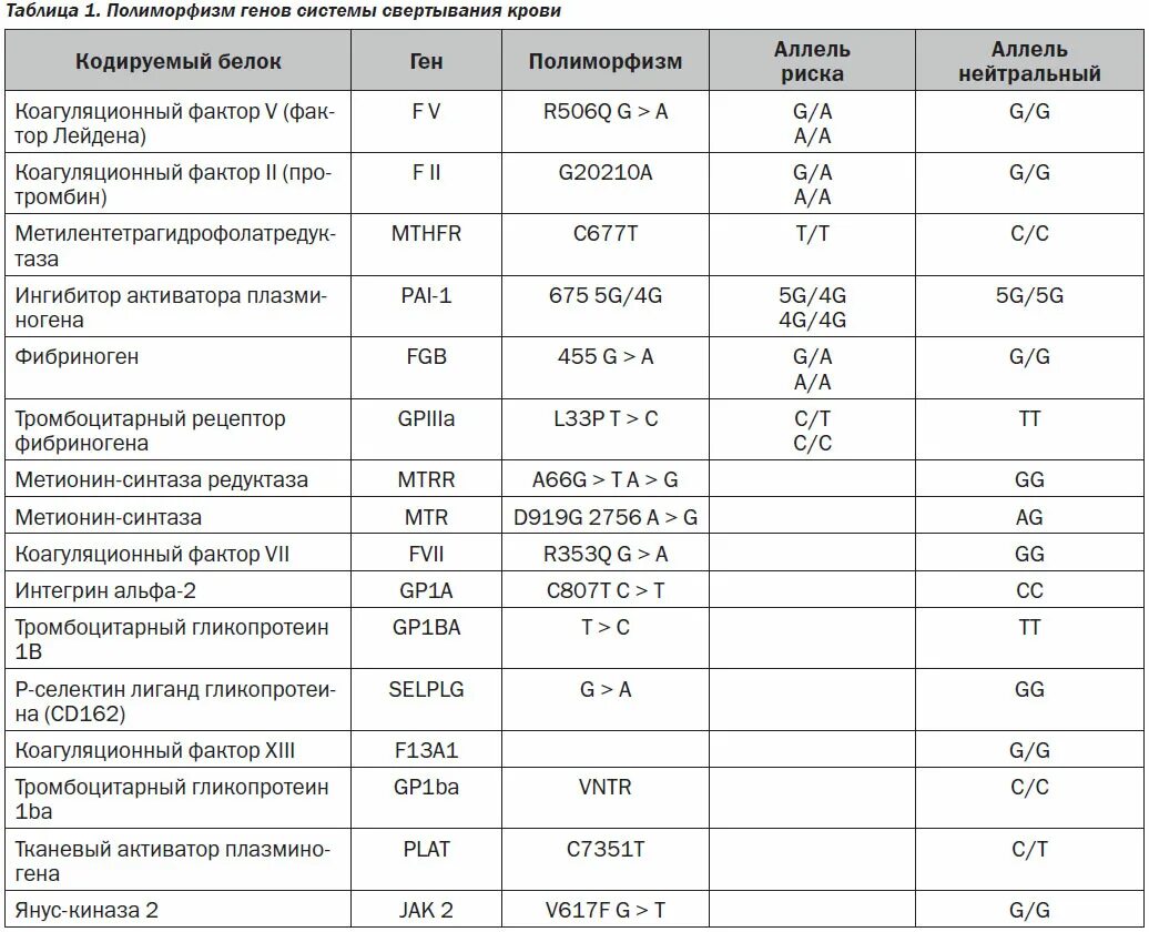 Pai 1 675. Расшифровка анализа на полиморфизм тромбофилии. Полиморфизмы генов системы свертываемости крови расшифровка анализа. Расшифровка анализа на полиморфизм генов тромбофилии. Полиморфизм системы гемостаза расшифровка.
