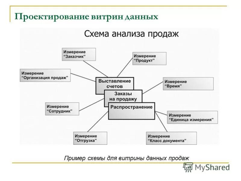 Что такое витрина данных. Что такое витрина данных