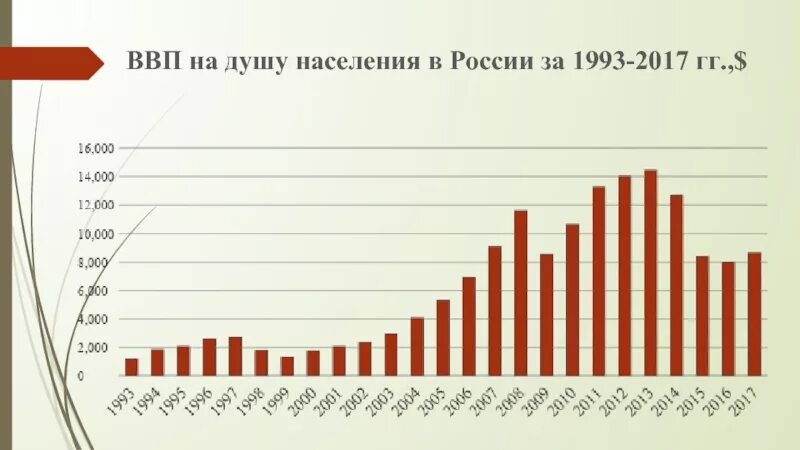 Ввп россии за 5 лет. ВВП на душу населения в России. ВВП России на душу. ВВП на душу населения в России по годам. ВВП Китая 2019 на душу населения.