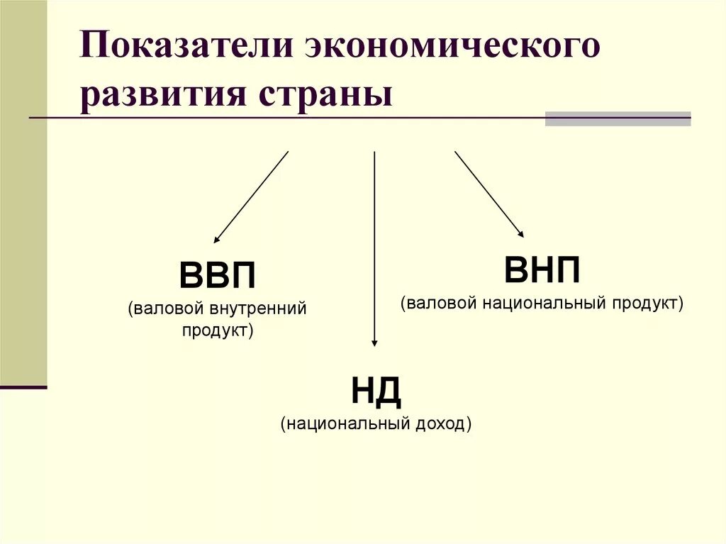 Определить уровень социально экономического развития