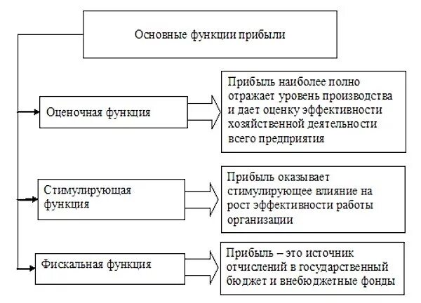 К какой сфере относится прибыль. Функции чистой прибыли. К основным функциям прибыли относятся:. Перечислите функции прибыли. Прибыль: понятие, функции и ее виды...