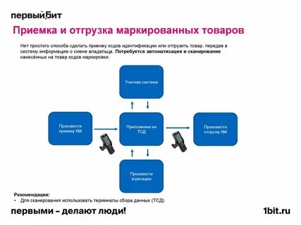 Система приемки товаров