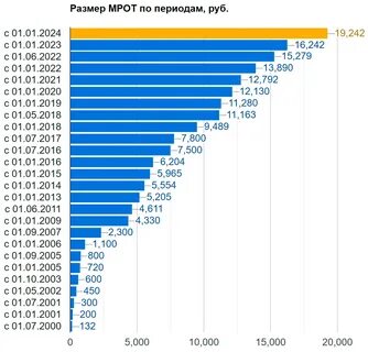 Величина мрот по годам