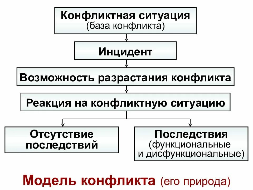 Типы природы конфликта. Природа конфликта. База конфликта. Схема конфликта. Природа конфликтов и способы их разрешения в организации..