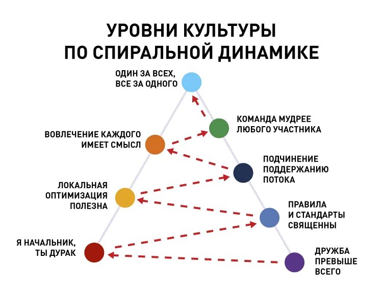 Сколько уровней зрелости культуры. Клэр Грейвз спиральная динамика. Теория спиральной динамики. Модель спиральной динамики корпоративной культуры. Уровни спиральной динамики.