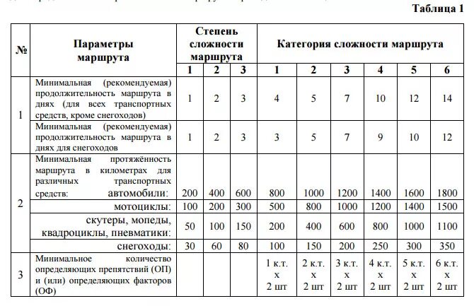 Категории технической сложности систем. Классификация туристских маршрутов. Классификация туристских маршрутов по степени сложности. Категории сложности туристических маршрутов. Категория сложности маршрута в туризме.