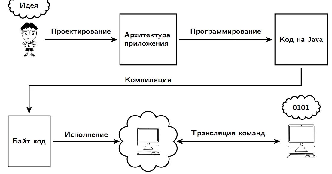 Java компилируемый. Схема компилятора. Компилятор java. Компиляция java кода. Компиляция java схема.