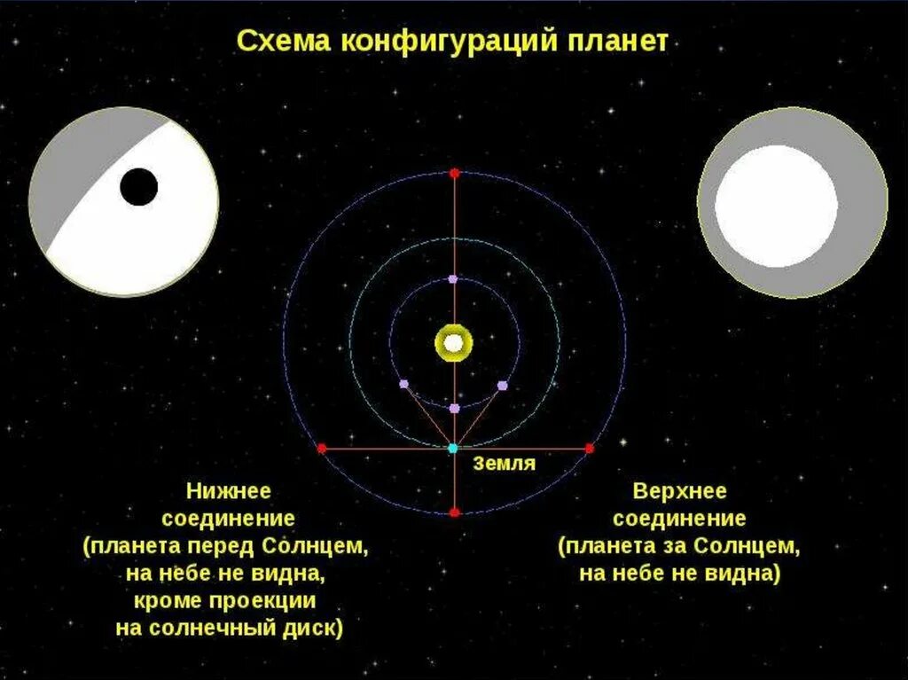 Какие планеты могут находиться в верхнем соединении