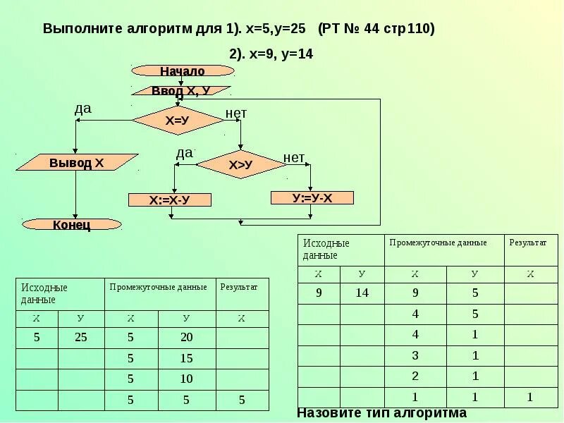 Подходи алгоритмы. Выполнить алгоритм. Алгоритм 5 класс Информатика. Комбинированный вид алгоритма. Что такое алгоритм пятый класс.