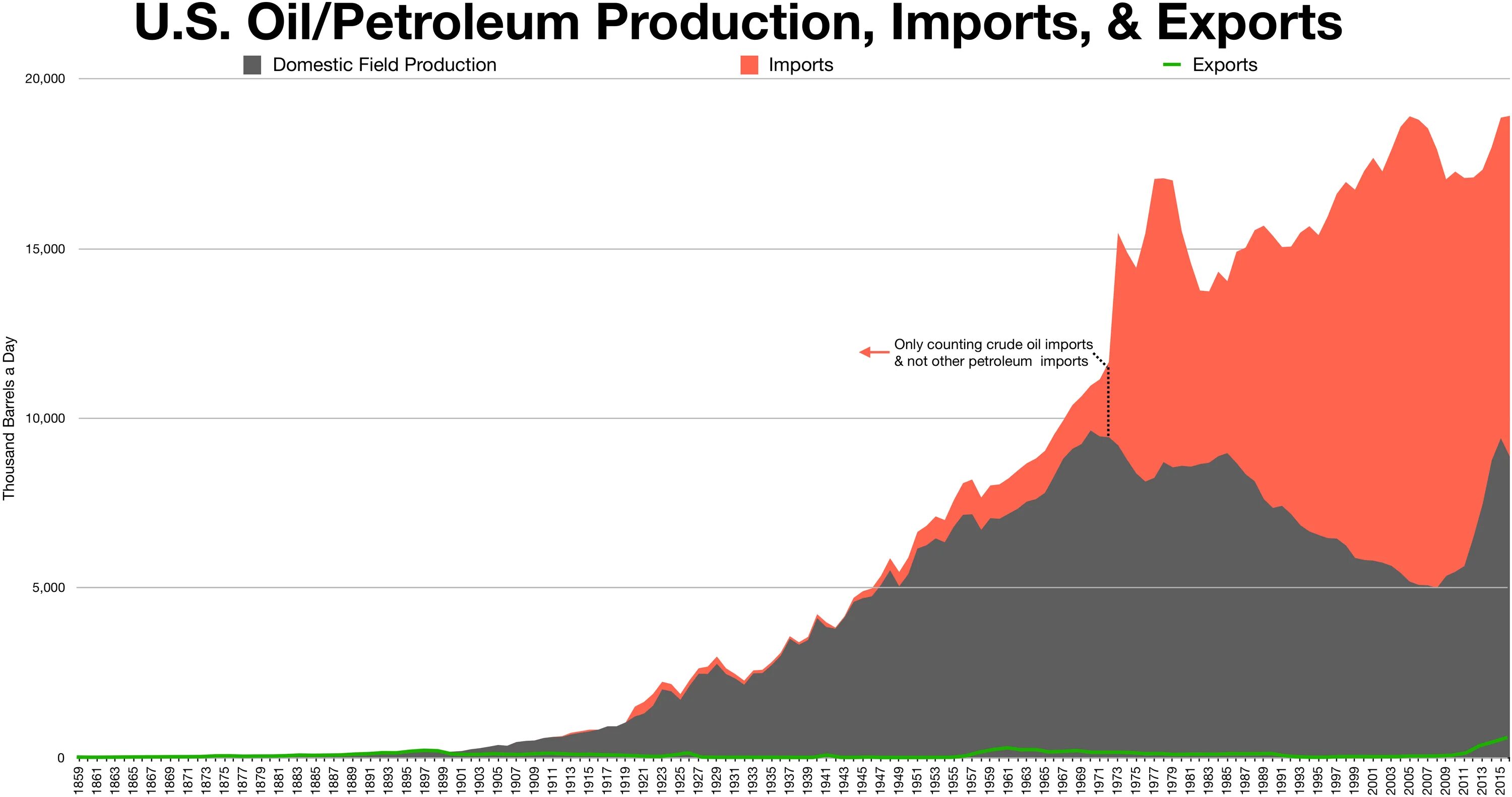 Us Import Oil. United States Oil Production. USA Oil Export. Oil Import Export. Import results