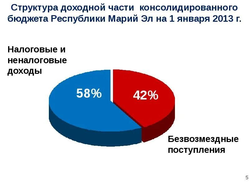 Структура доходной части. Структура доходной части бюджета. Состав доходной части бюджета. Консолидированный бюджет Марий Эл. Неналоговые доходы безвозмездные поступления