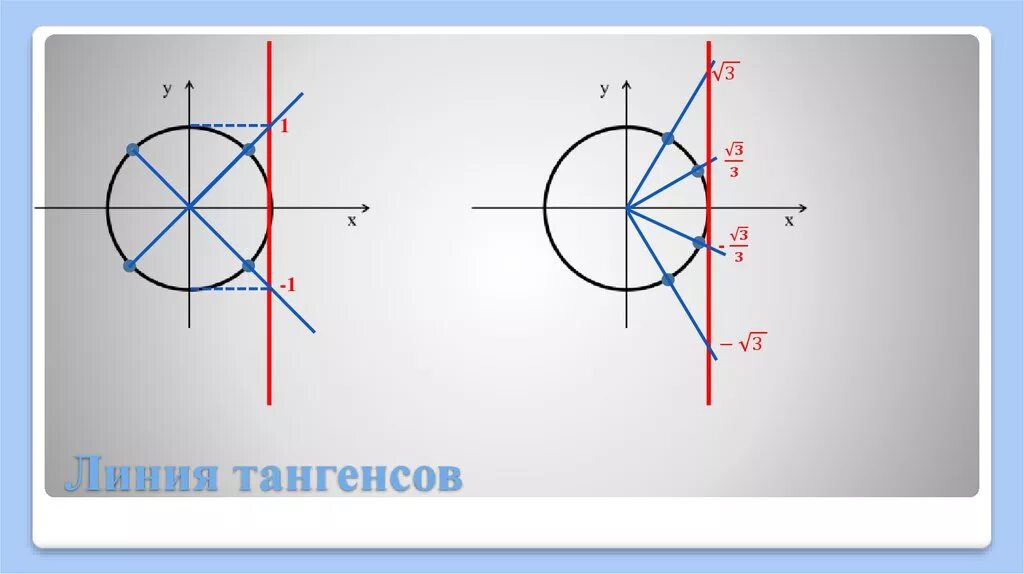 Тригонометрический круг ось тангенсов. Линии тангенса и котангенса на круге. Тангенс на окружности. Тангенс и котангенс на окружности. Ось котангенсов на окружности