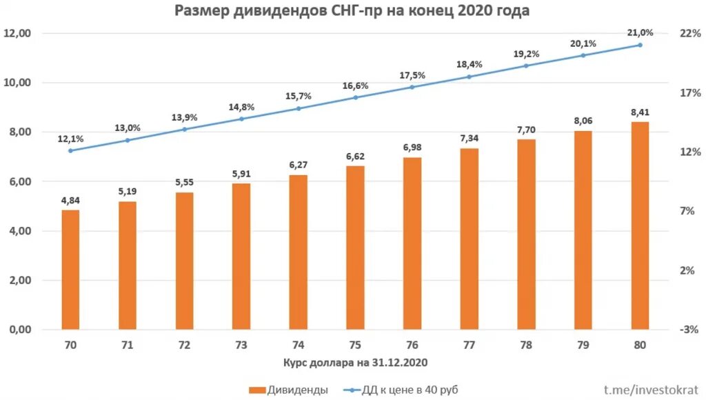 Сургутнефтегаз прогноз на сегодня. Дивиденды Сургутнефтегаза. Сургутнефтегаз 2020. Дивидентысургутнефтегаз2022году. Сургутнефтегаз дивиденды 2022.