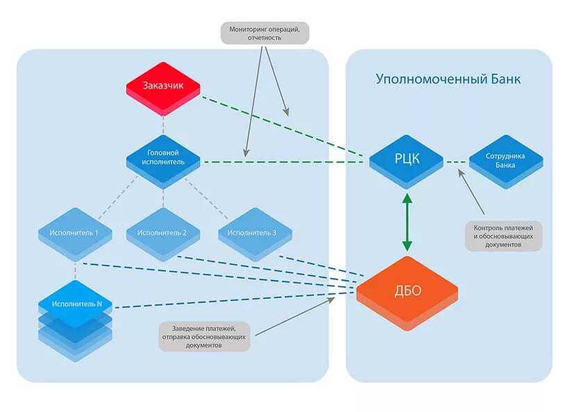 Мониторинг операций. Схема банковского сопровождения контракта. Банковское сопровождение контрактов. ДБО схема. Департамент сопровождения банковских контрактов.