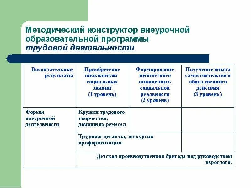 Структура программы курсов внеурочной деятельности. Формы внеурочного занятия в начальной школе по фгос. структура программы внеурочной деятельности по фгос 2025. формы проведения занятий внеурочной деятельности. форма организации занятия по внеурочной деятельности.