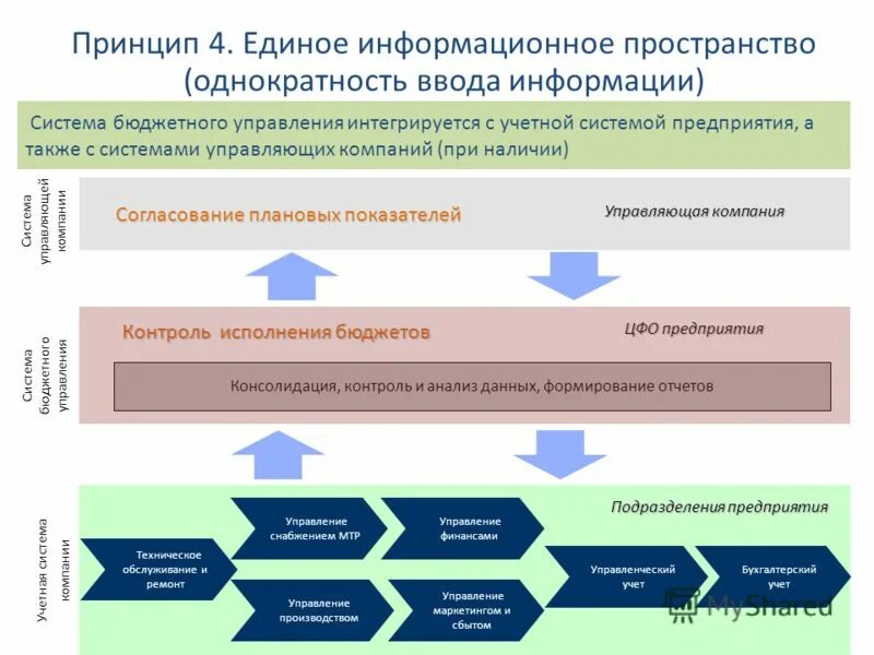 Единая информационная система предприятия