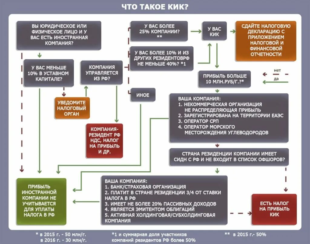 Учет иностранных организаций в рф. Контролируемые иностранные компании. Контролируемая Иностранная компания. Контролируемая Иностранная компания схема. Контролируемая Иностранная компания КИК.