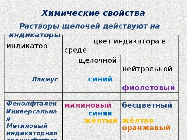 Химические растворы. Титрование метилоранжем. Действие щелочей на растворы индикаторов. Действие щелочей на индикаторы. Алкалиметрия рабочий раствор.