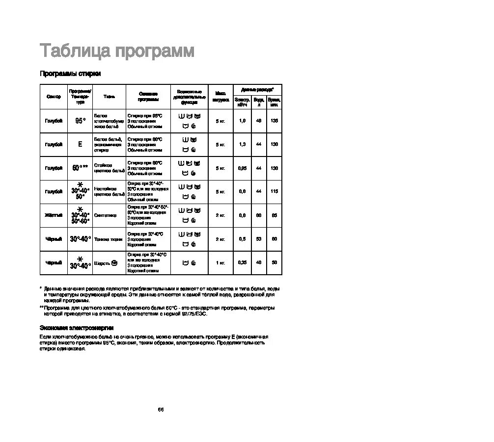 Машинка электролюкс инструкция. Electrolux EW 1075 F. Electrolux EW 1075 F панель управления. Стиральная машинка Electrolux EW 1075 F режимы стирки. Стиральная машина Electrolux инструкция режимы ew1075f.