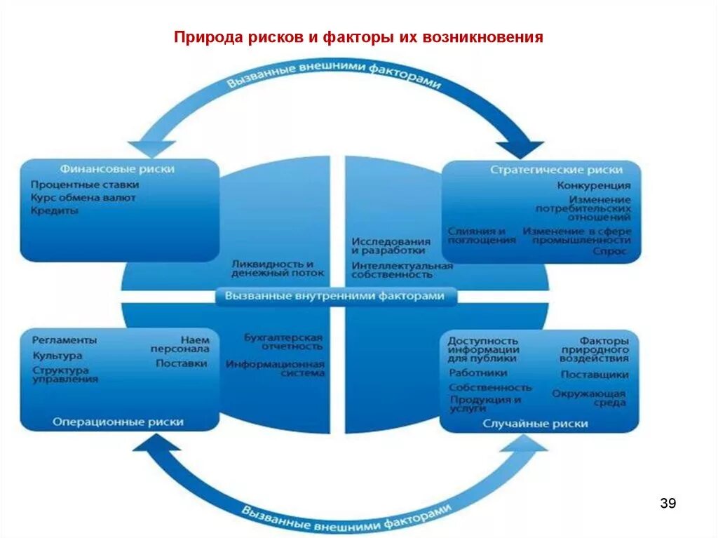 Управление финансово экономическими рисками. Внутренние и внешние факторы риск-менеджмента. Природа возникновения риска. Факторы управления рисками. Факторы возникновения риска.