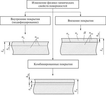 Наружной и внутренней поверхности