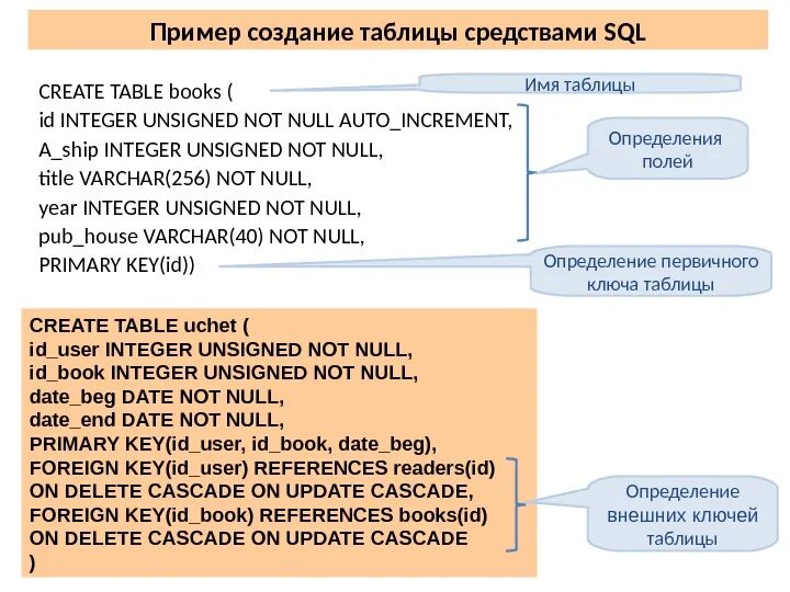 Sql имя. Пример создания таблицы sql. sql таблица пример. запрос на создание таблицы sql. создание таблицы sql create table.