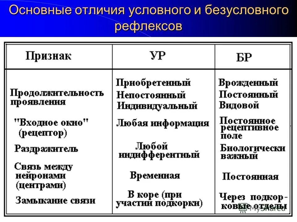 Виды условных рефлексов. Типы безусловных рефлексов таблица. Характеристика условных и безусловных рефлексов. Признаком безусловного рефлекса является. Признаком безусловного рефлекса является.