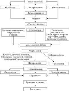 Составление технологических схем производства