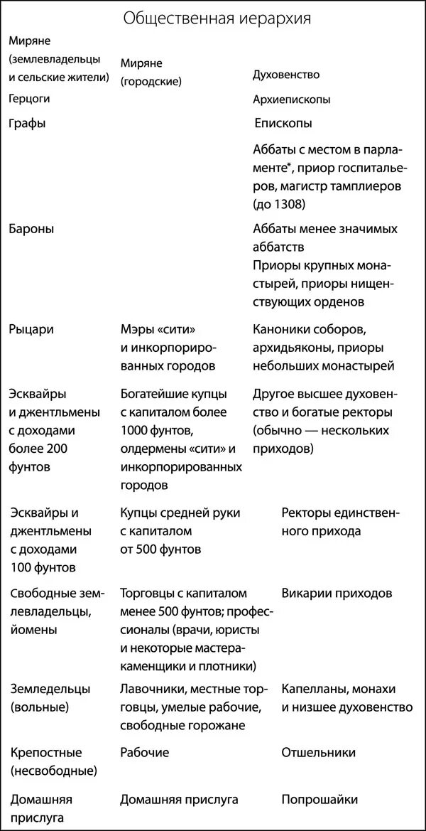 Иерархия в европе. Иерархия титулов в Англии 19 века. Иерархия в Англии 17 века. Иерархия титулов в Англии 18-19 веков. Иерархия дворянства в Англии.