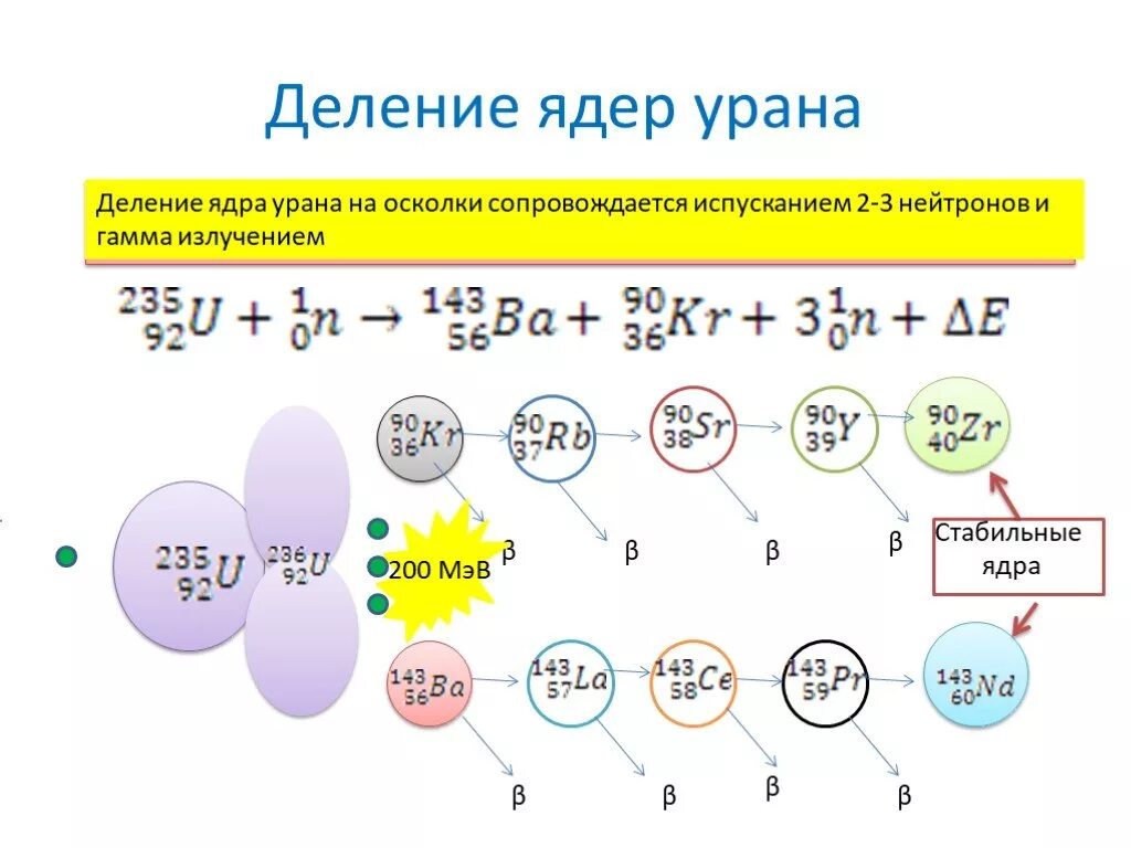 Распад урана 238 формула. Продукты деления урана 235. Ядерная реакция деления урана. Реакция деления урана 235. Изотопы бария