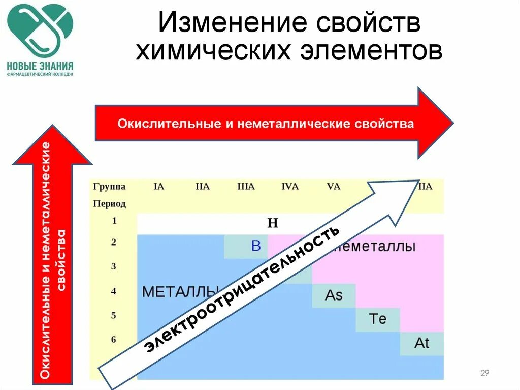 Электроотрицательность элементов возрастает. Изменение электроотрицательности в таблице. Изменение свойств химических элементов в периодах и группах таблица. Таблица электроотрицательности. Периодическое изменение свойств элементов электроотрицательность.