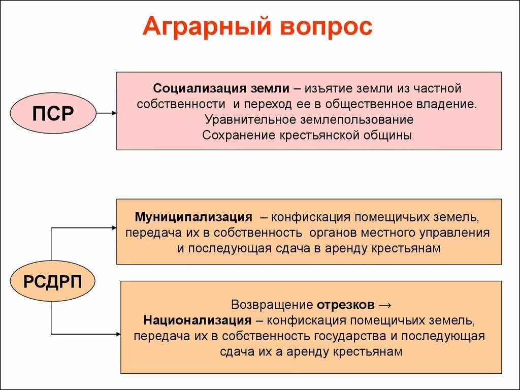 Объясните что входило в понятие рабочий вопрос. Аграрный вопрос. ПСР аграрный вопрос. ПСР партия аграрный вопрос. Социализация земли.