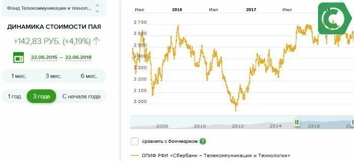 Цена пая сбалансированный. Доходность ПИФОВ. ПИФ Сбербанка золото. ПИФЫ Сбербанка динамика роста. Паевые инвестиционные фонды динамика.