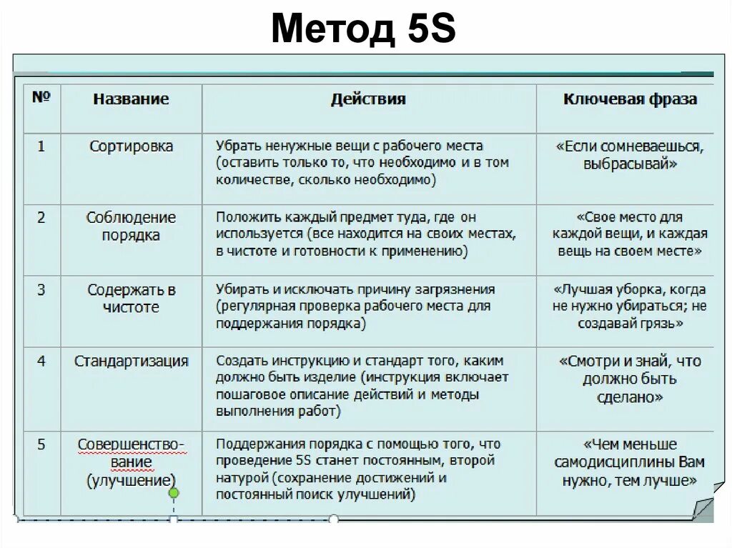 5с этапы. План внедрения системы 5s. План мероприятий по системе 5с. Система 5с примеры. Система 5s примеры.