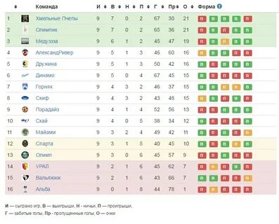 Турнирная таблица чемпионата нидерланды