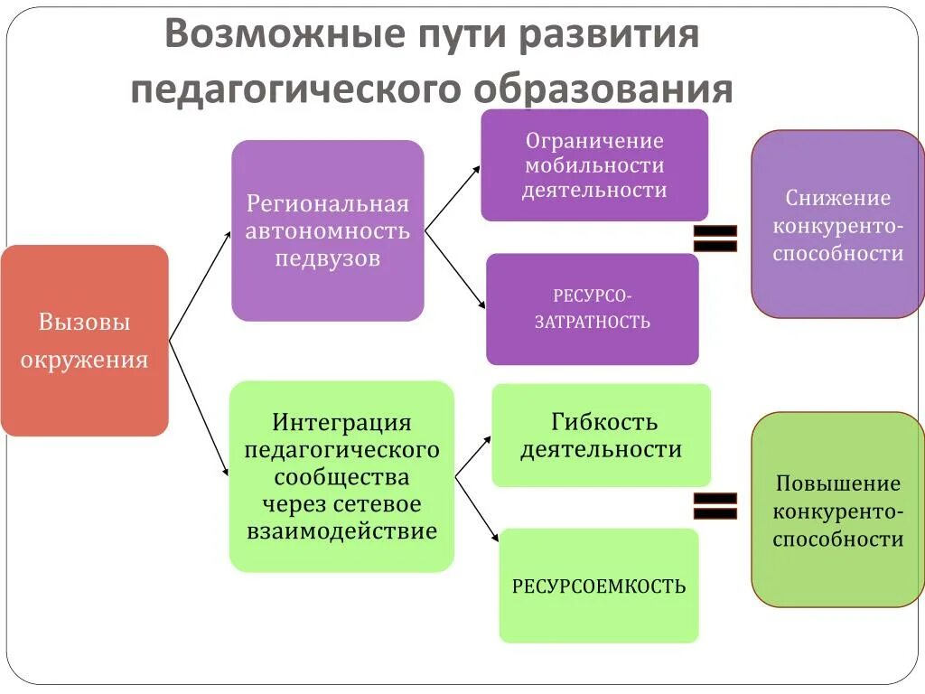 Пути развития педагога. Развитие педагогического образования. Пути формирования образования. Пути совершенствования педагогической деятельности.